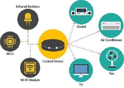 物联网浪潮 驱动智能家居革命与智能网络设备进化