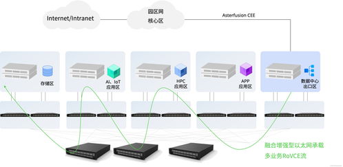 智能开放，超高性能与超低时延 星融元数据中心网络解决方案如何重新定义网络基础设施