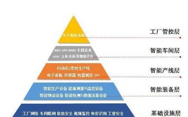 国内外智能工厂的发展现状与建设路径